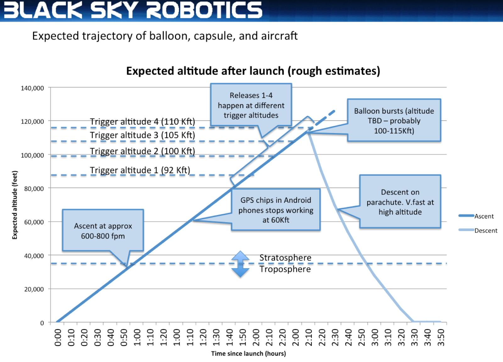 Expected altitude vs. time after launch