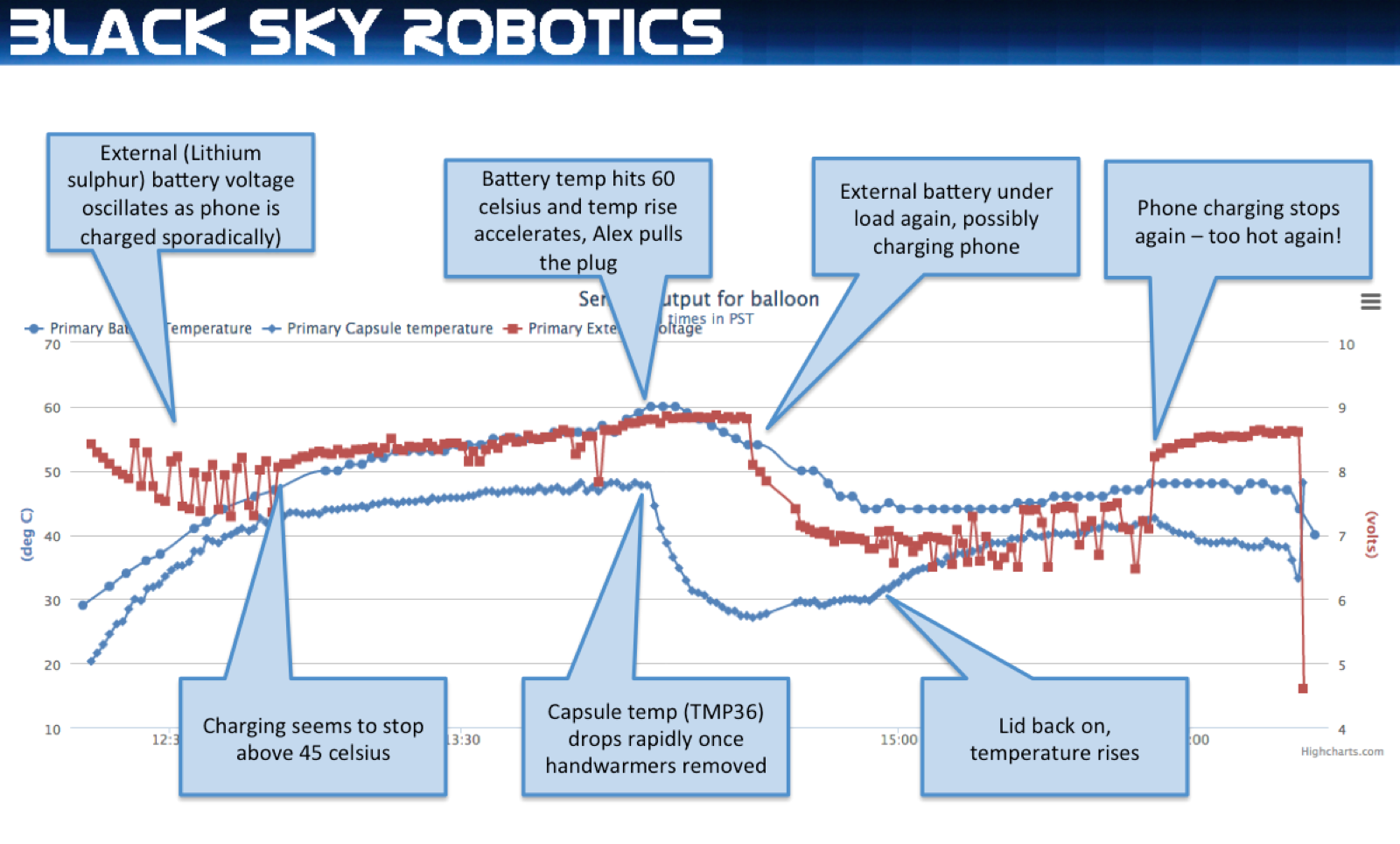 Graph of battery and capsule temperatures plus lithium sulphur battery voltage