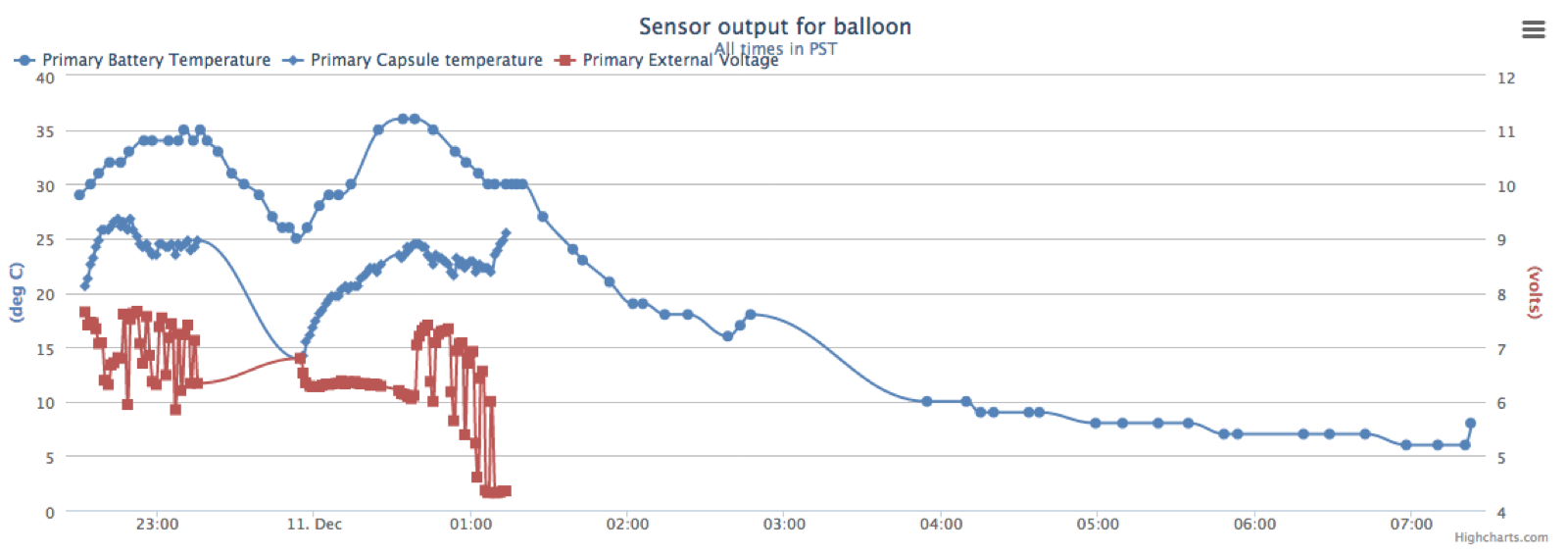 How temperatures and battery life trended with the capsule in colder conditions
