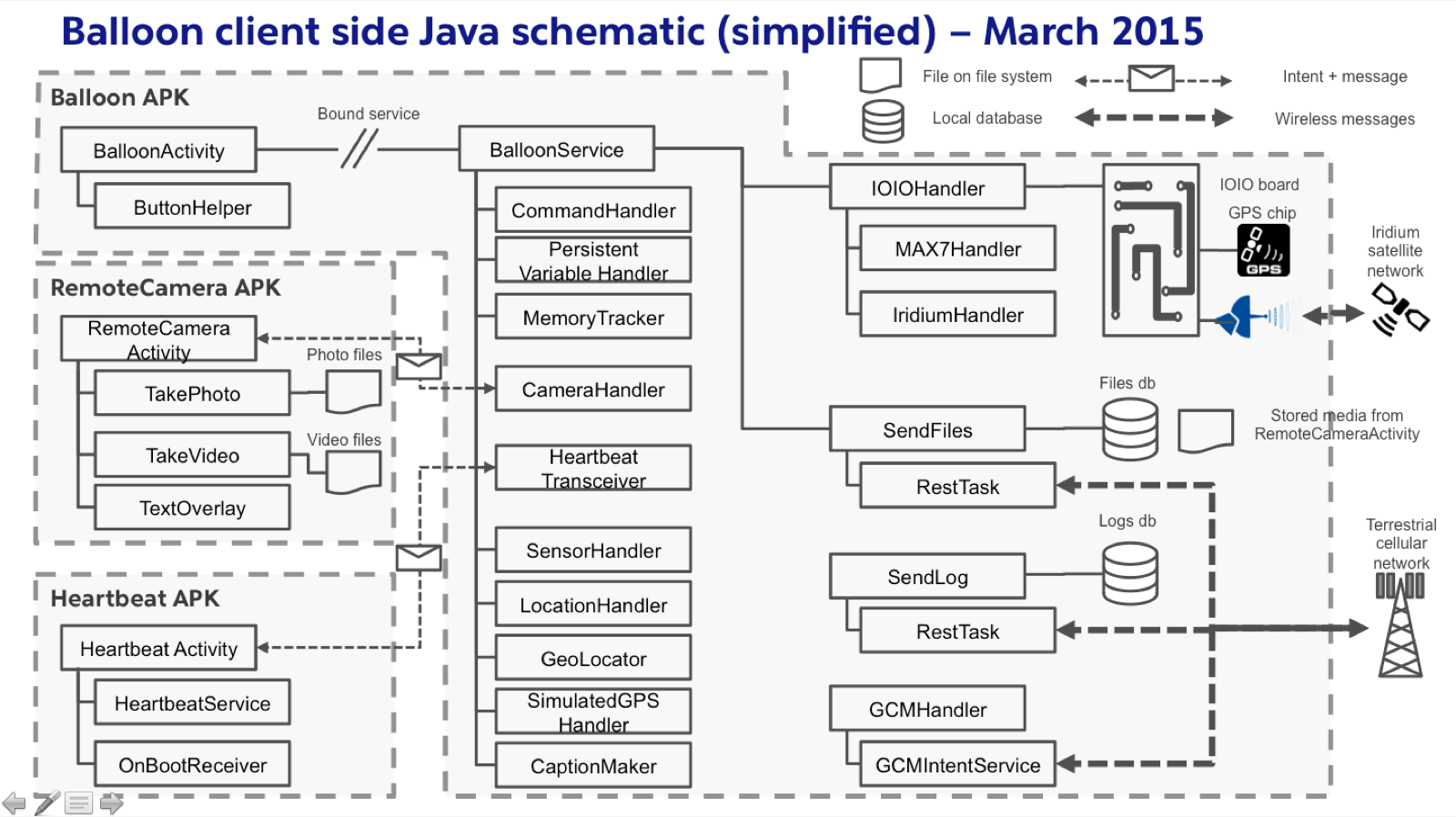 Schematic of code on Android phones